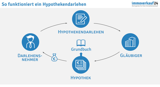 So funktioniert ein Hypothekendarlehen So funktioniert ein Hypothekendarlehen