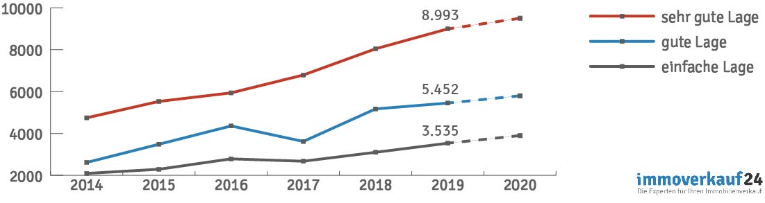 Entwicklung Hauspreise Berlin Entwicklung Hauspreise Berlin