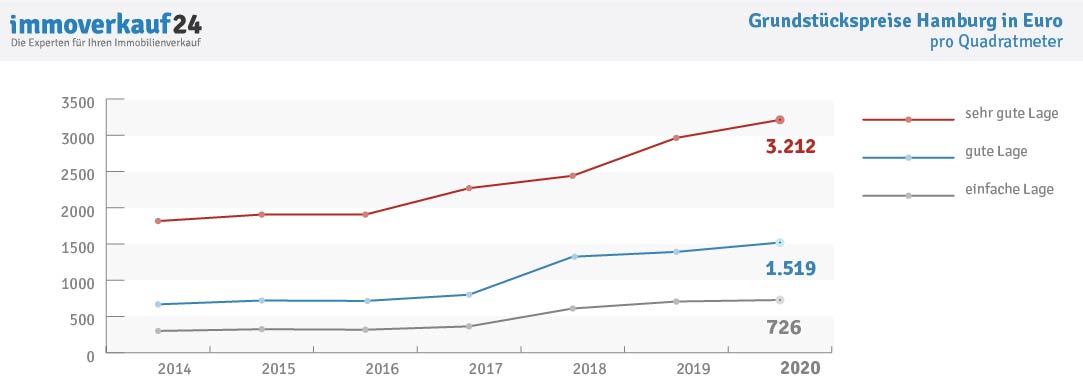 Grafik Entwicklung Grundstückspreise Hamburg Grafik Entwicklung Grundstückspreise Hamburg