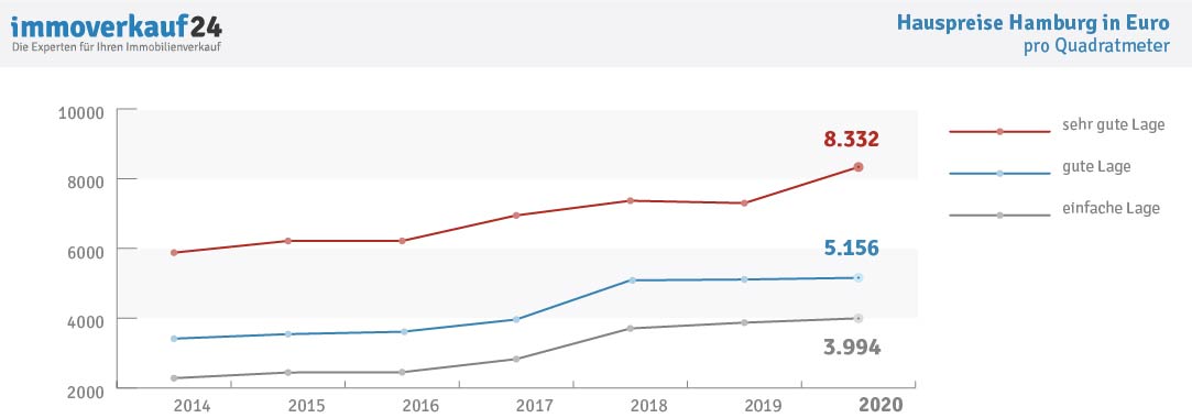 Grafik Entwicklung Hauspreise Hamburg Grafik Entwicklung Hauspreise Hamburg