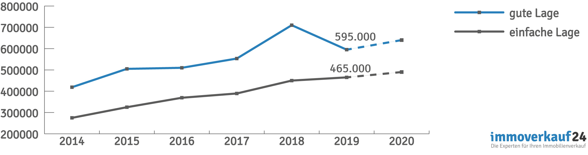 Infografik Hauspreise Nürnberg Infografik Hauspreise Nürnberg