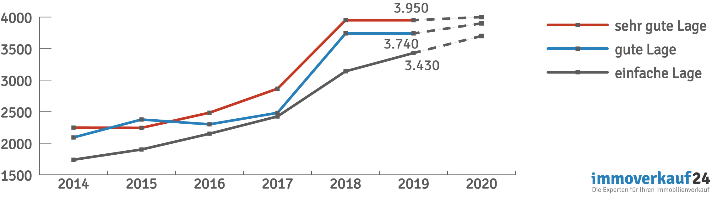 Infografik Hauspreise Nürnberg Infografik Hauspreise Nürnberg