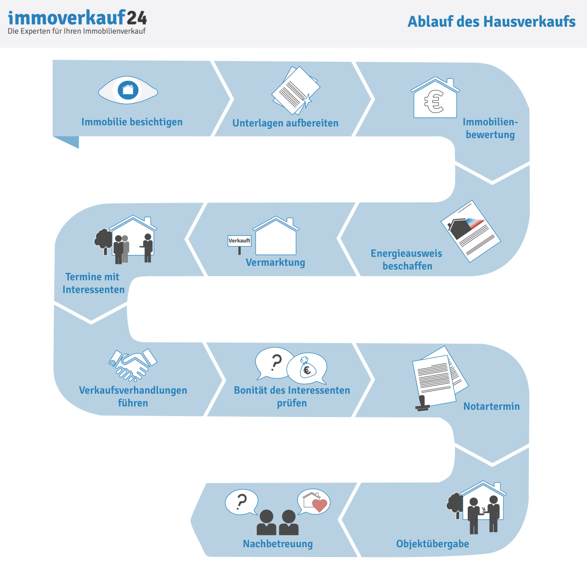 Hausverkauf Wie Verkaufe Ich Mein Haus Richtig Pdf Ratgeber
