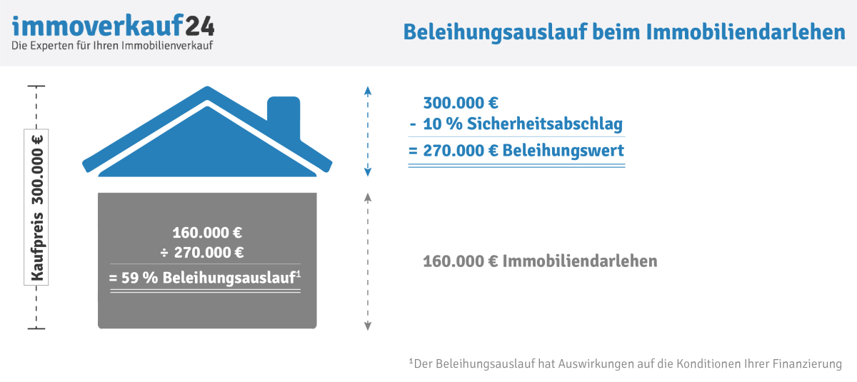 Beleihungsauslauf Was Ist Das Wie Berechnen Hier Formel