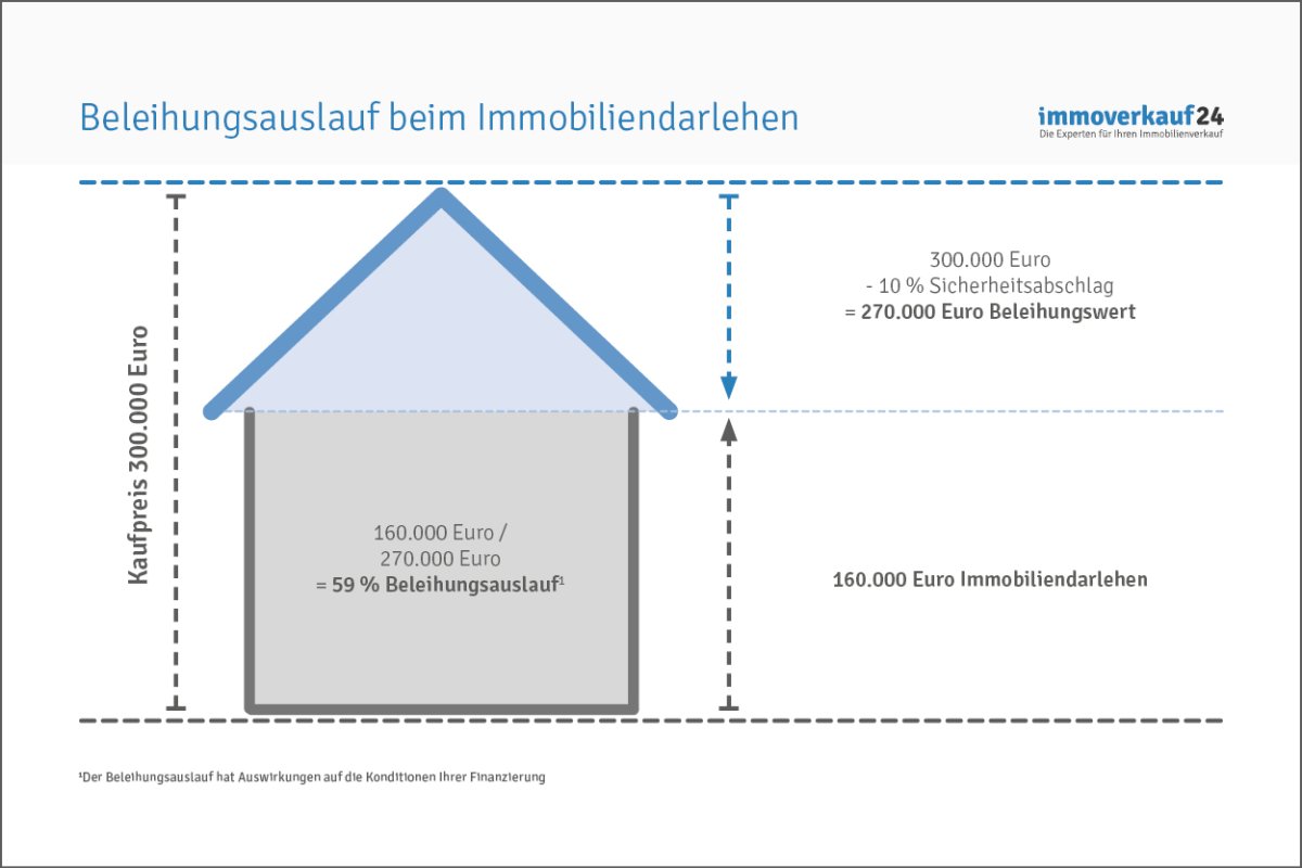 Beleihungsauslauf_Immobiliendarlehen Beleihungsauslauf_Immobiliendarlehen