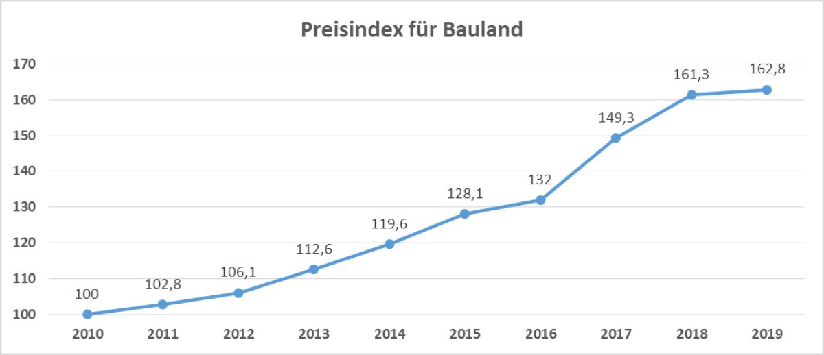 Grundstückspreise Deutschland Grundstückspreise Deutschland