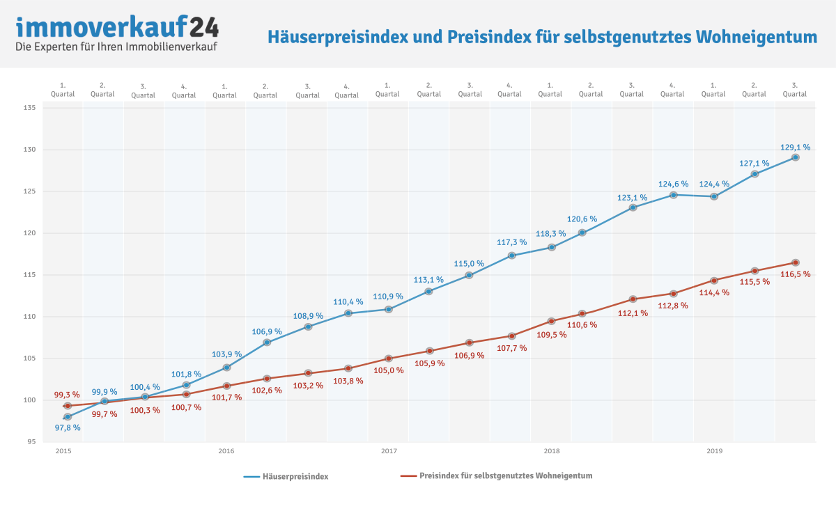Immobilienpreise Simmerath Entwicklung 95 Immobilien In Der Gemeinde 