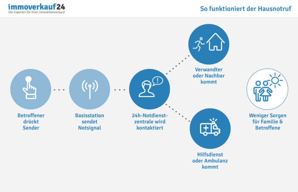 So funktioniert der Hausnotruf So funktioniert der Hausnotruf