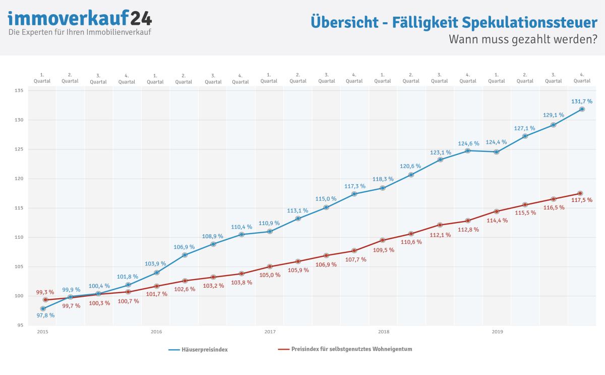 immoverkauf24-grafik-haeuserpreisindex-4-2019.png immoverkauf24-grafik-haeuserpreisindex-4-2019.png