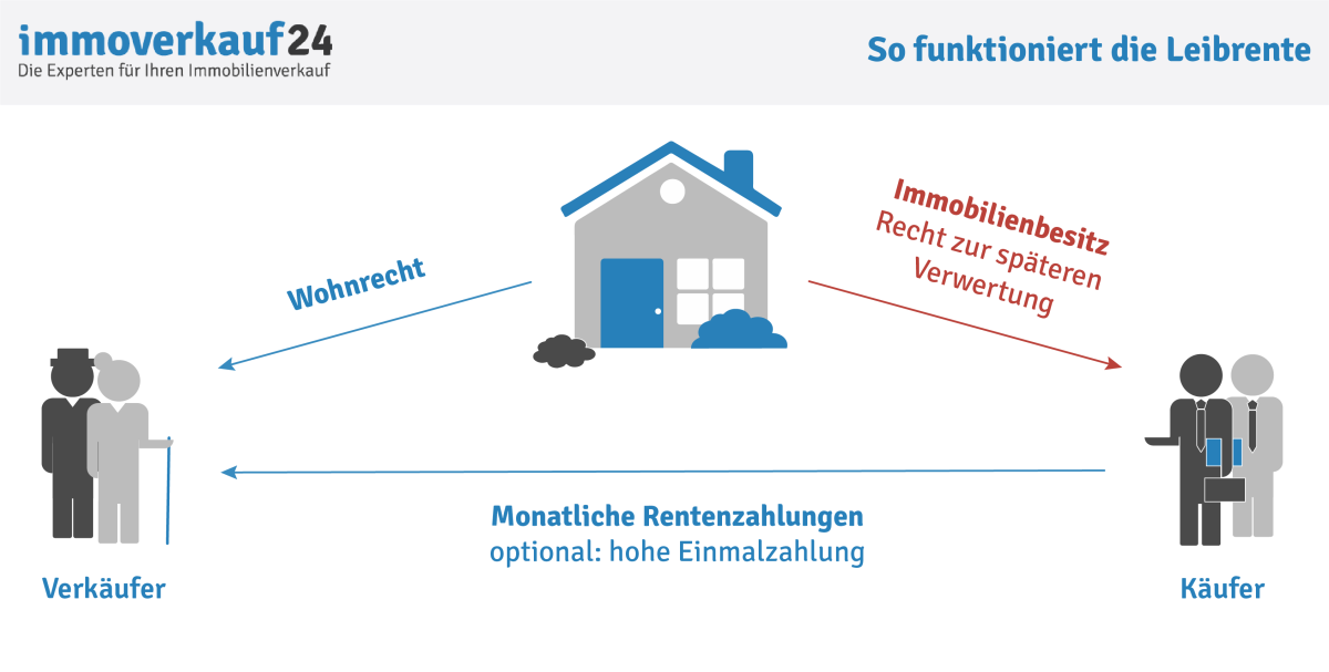 So funktioniert die Leibrente So funktioniert die Leibrente