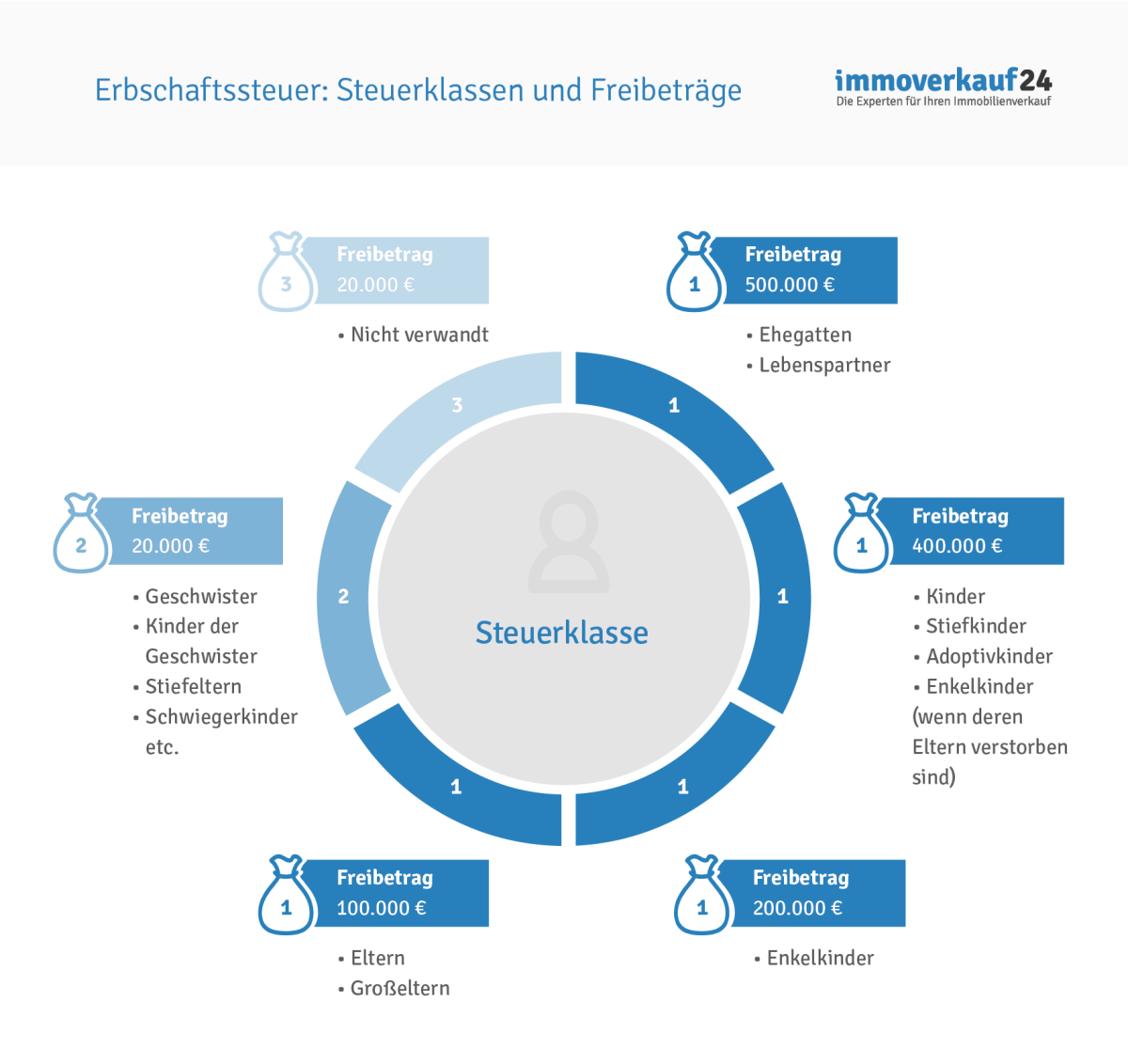 Erbschaftssteuer Rechner Steuerklassen Freibetrage