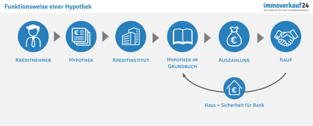 Hypothek Wie Eine Hypothek Aufgenommen Wird Weitere Wichtige Fakten