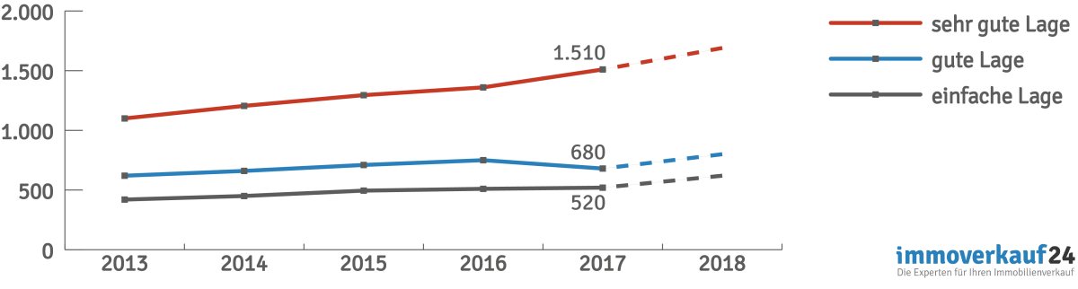 Entwicklung_Grundstueckspreise_Duesseldorf Entwicklung_Grundstueckspreise_Duesseldorf