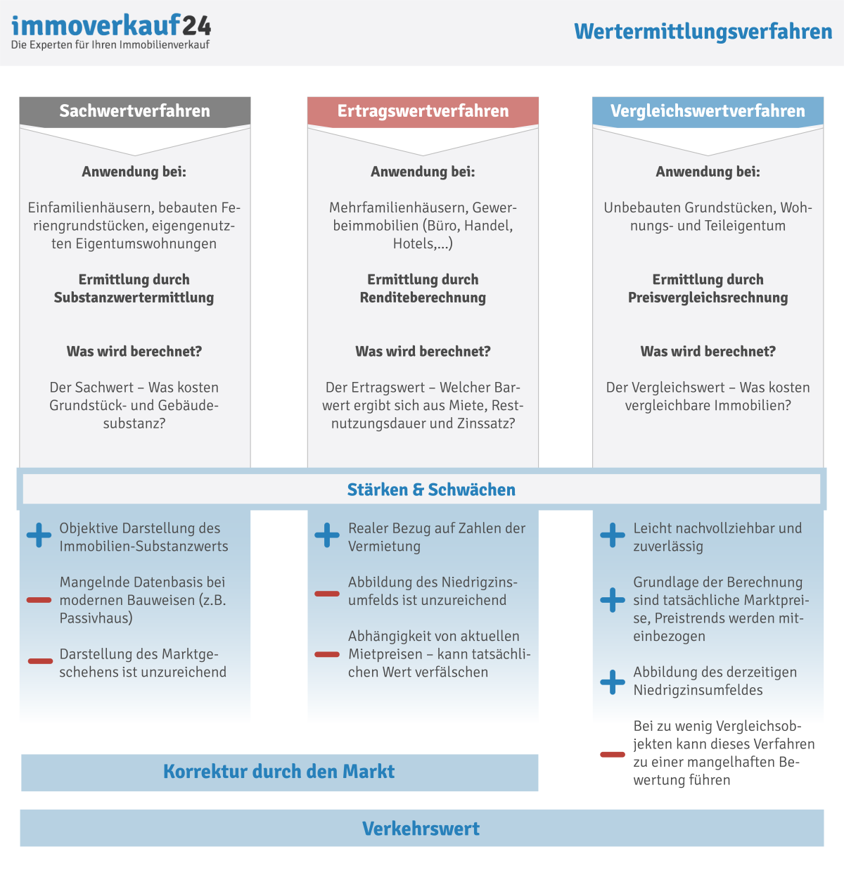 Wertermittlung Immobilie Verfahren Kriterien Immoverkauf24 De