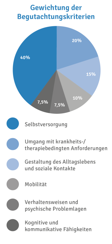 Begutachtungskriterien MDK Begutachtungskriterien MDK