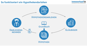 So funktioniert ein Hypothekendarlehen So funktioniert ein Hypothekendarlehen