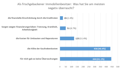 negative Überraschungen bei Immobilienkauf negative Überraschungen bei Immobilienkauf
