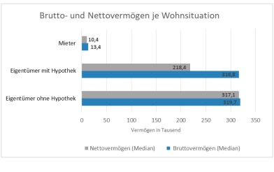 Vermögen je Wohnsituation Vermögen je Wohnsituation