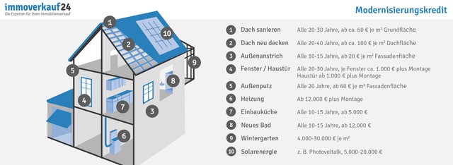 Modernisierungskosten-im-Ueberblick Modernisierungskosten-im-Ueberblick