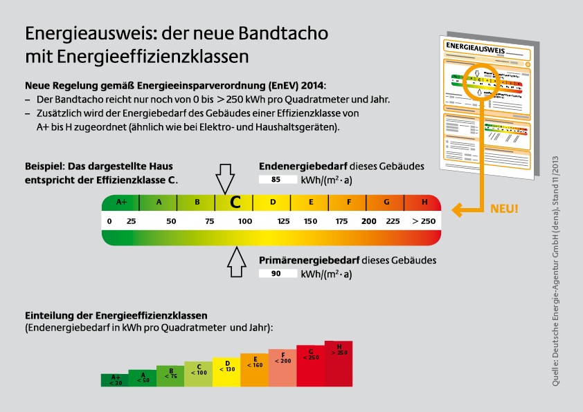 Energieausweis Haus Was Ist Gut