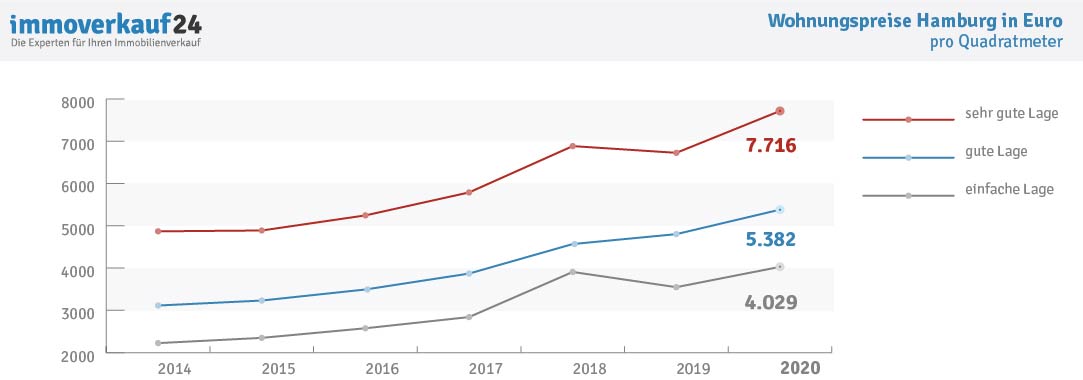 Grafik Entwicklung Wohnungspreise Hamburg Grafik Entwicklung Wohnungspreise Hamburg