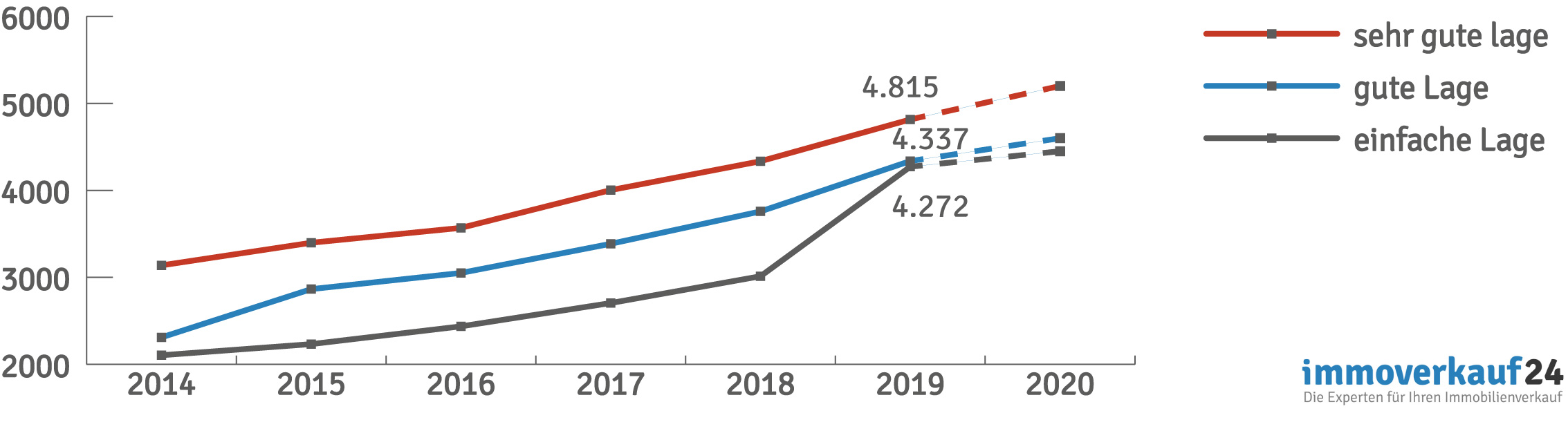 Grafik Entwicklung Wohnungspreise Freiburg Grafik Entwicklung Wohnungspreise Freiburg
