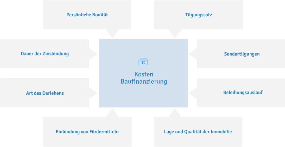 aktuelle Bauzinsen Infografik aktuelle Bauzinsen Infografik