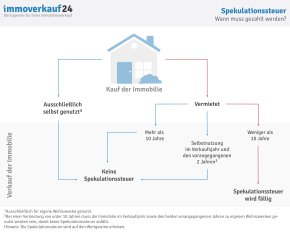 Uebersicht_Faelligkeit_Spekulationssteuer Uebersicht_Faelligkeit_Spekulationssteuer