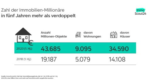 Millionen-Objekte in Deutschland