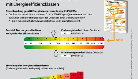 Energieausweis Werte