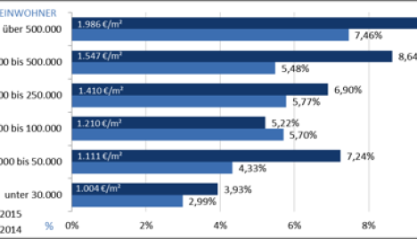 IVD Preisspiegel Wohneigentum 2016