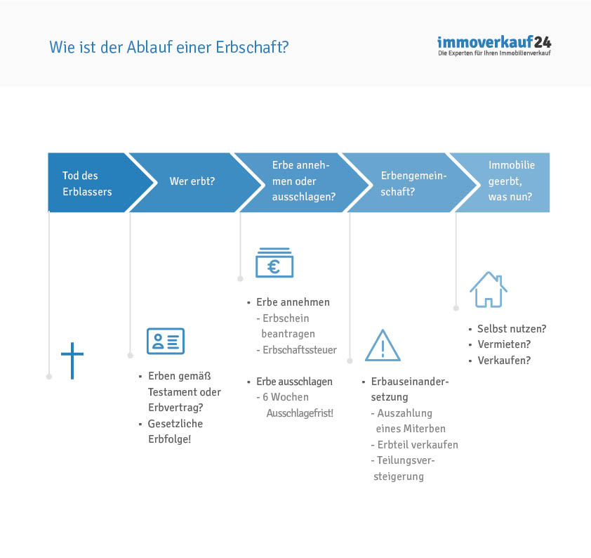Erbschaft Ablauf