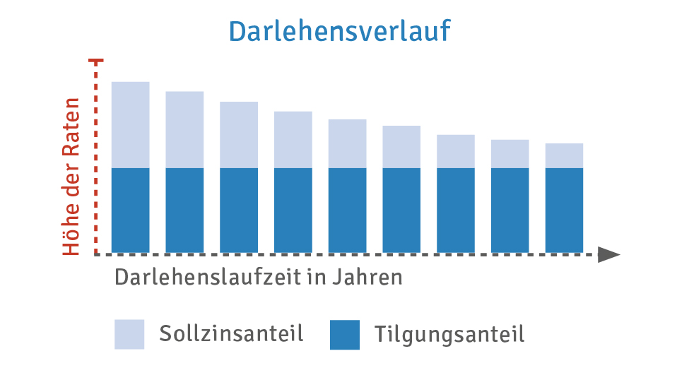 Abzahlungsdarlehen - Darlehensverlauf