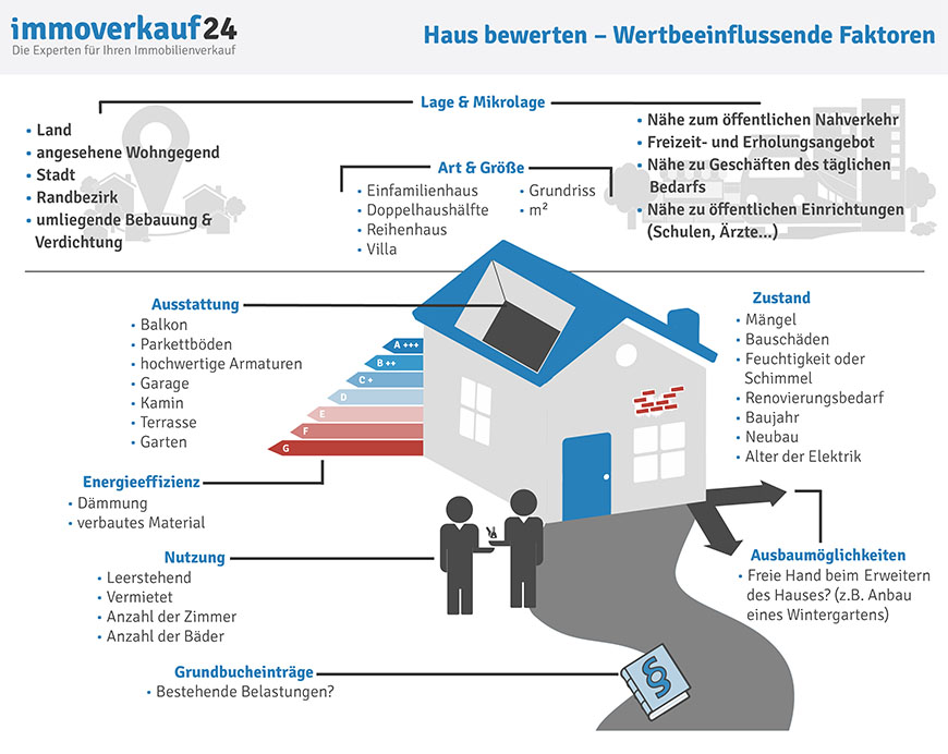 Hausbewertung - wertbeeinflussende Faktoren