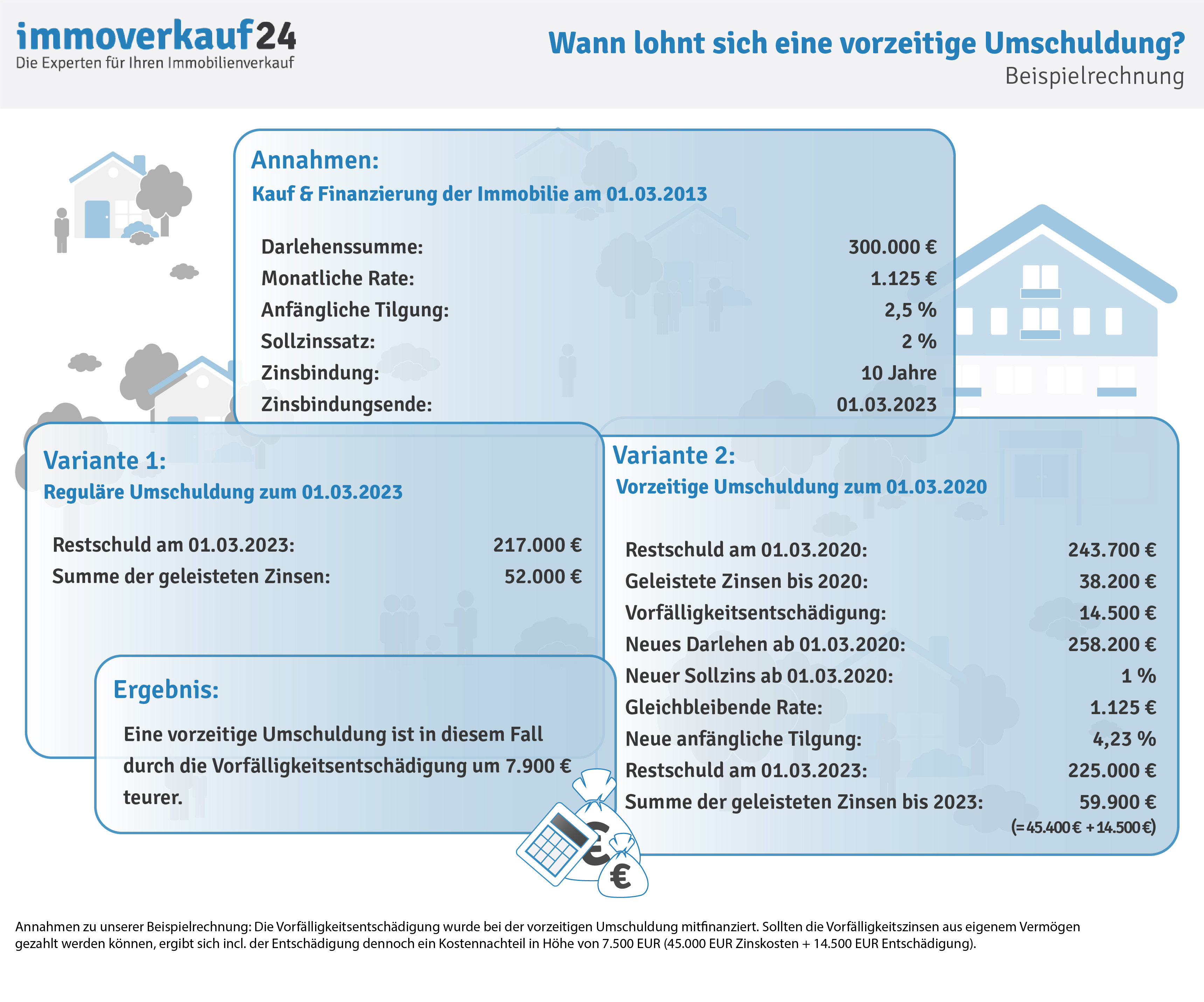 Beispielrechnung Umschuldung vorzeitig Beispielrechnung Umschuldung vorzeitig