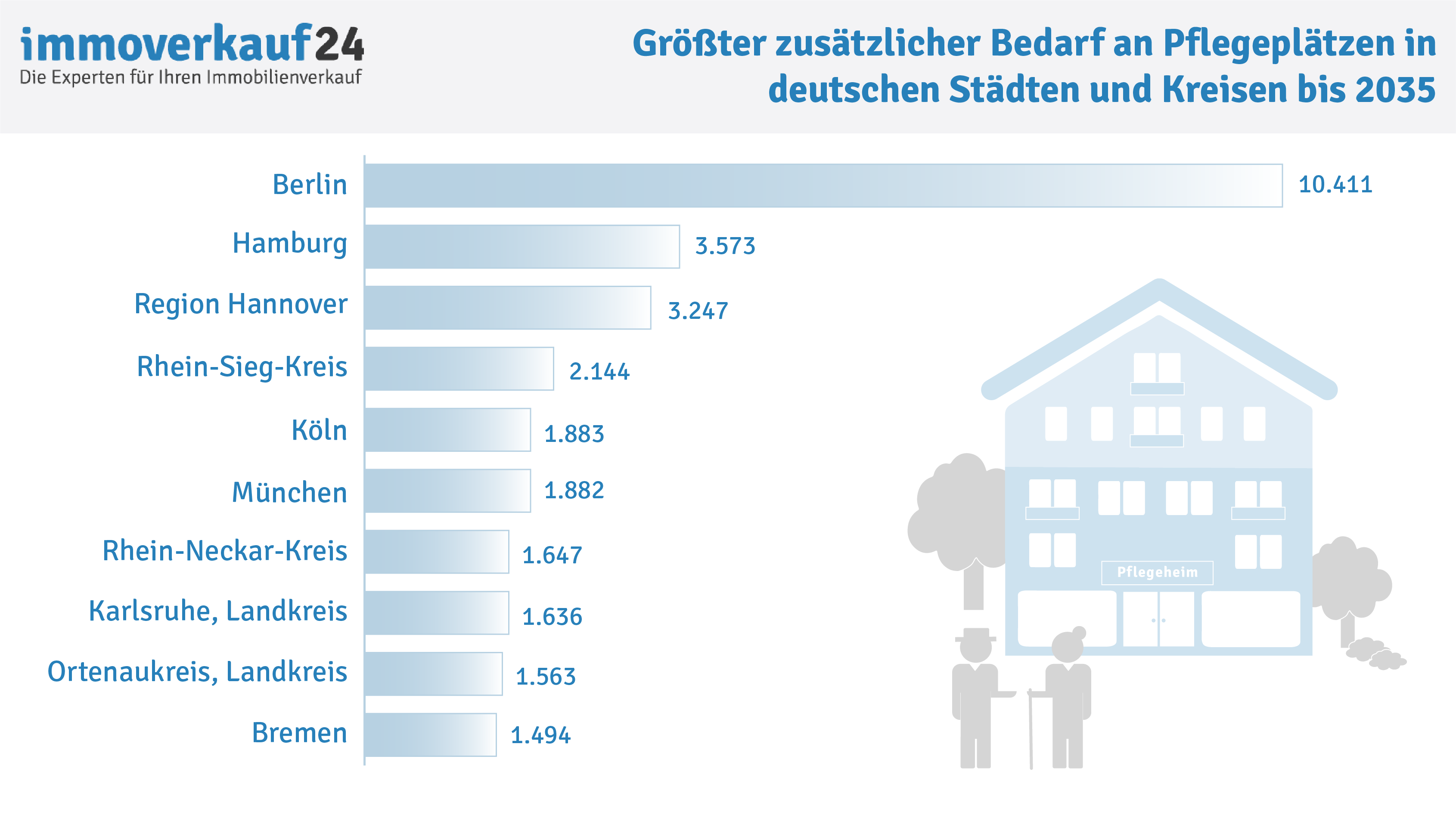 Bedarf an Pflegeplaetzen Pflegeimmobilien