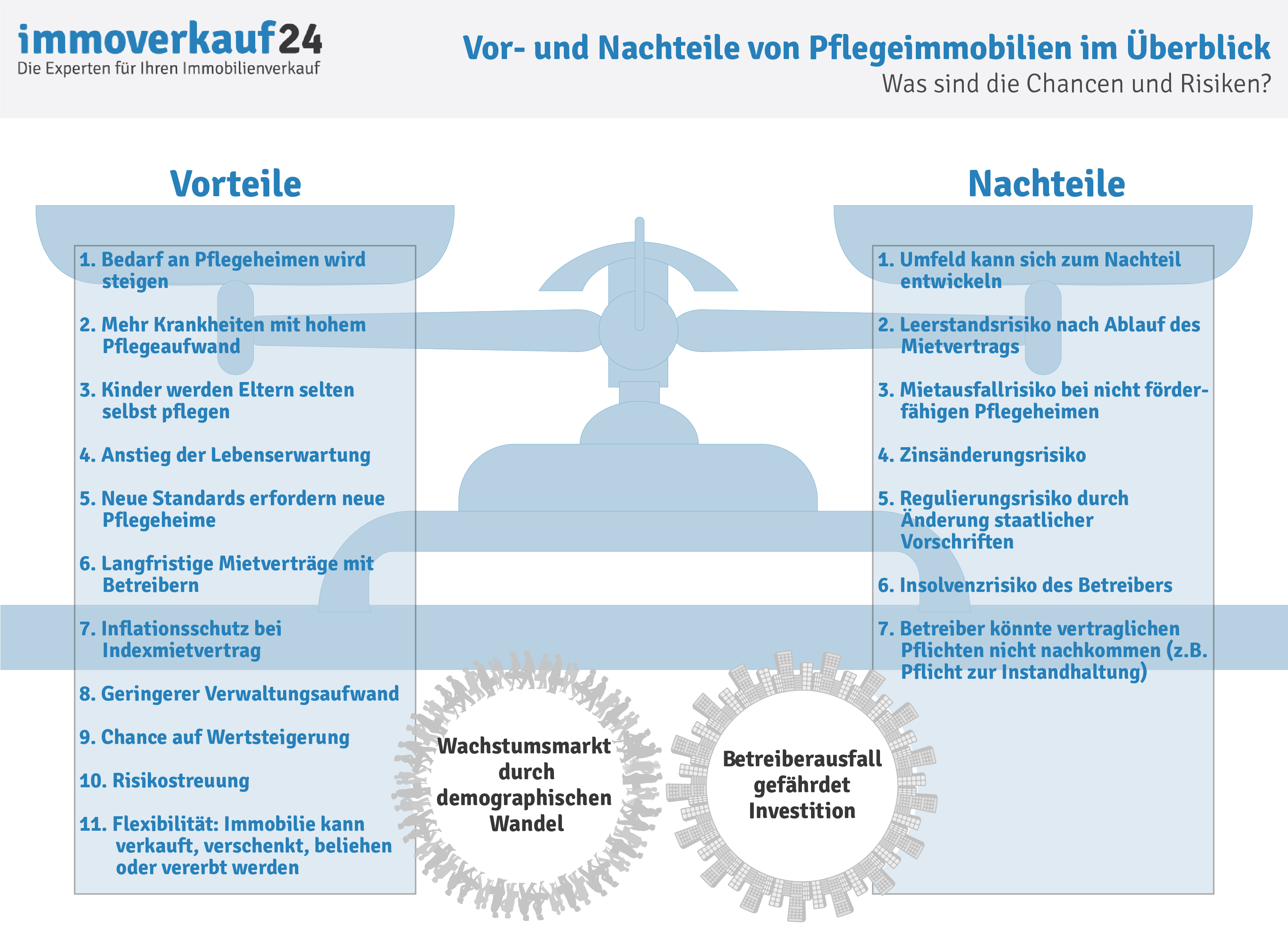 Vorteile Nachteile Pflegeimmobilie Vorteile Nachteile Pflegeimmobilie