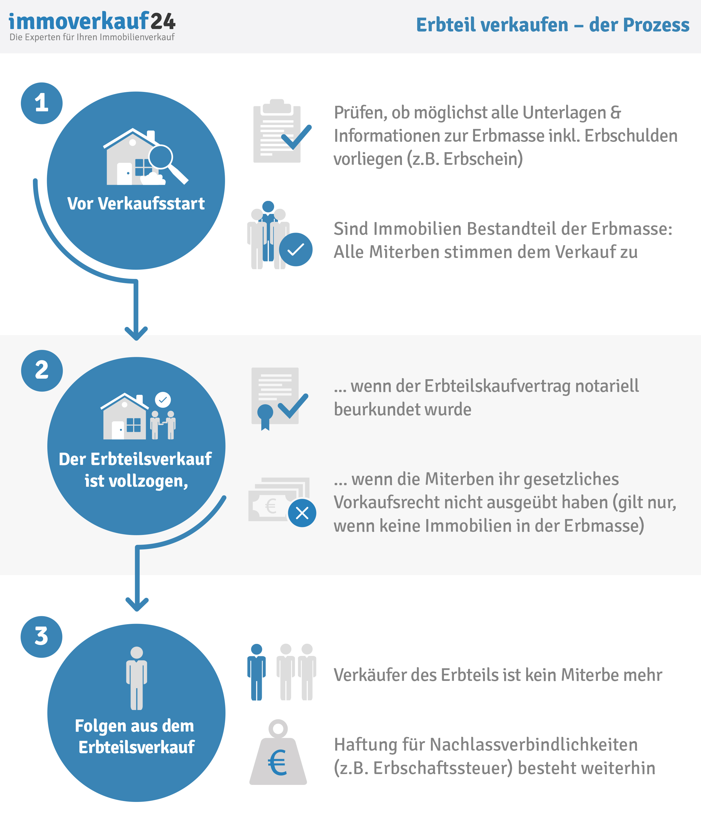 Erbteil verkaufen Erbteil verkaufen
