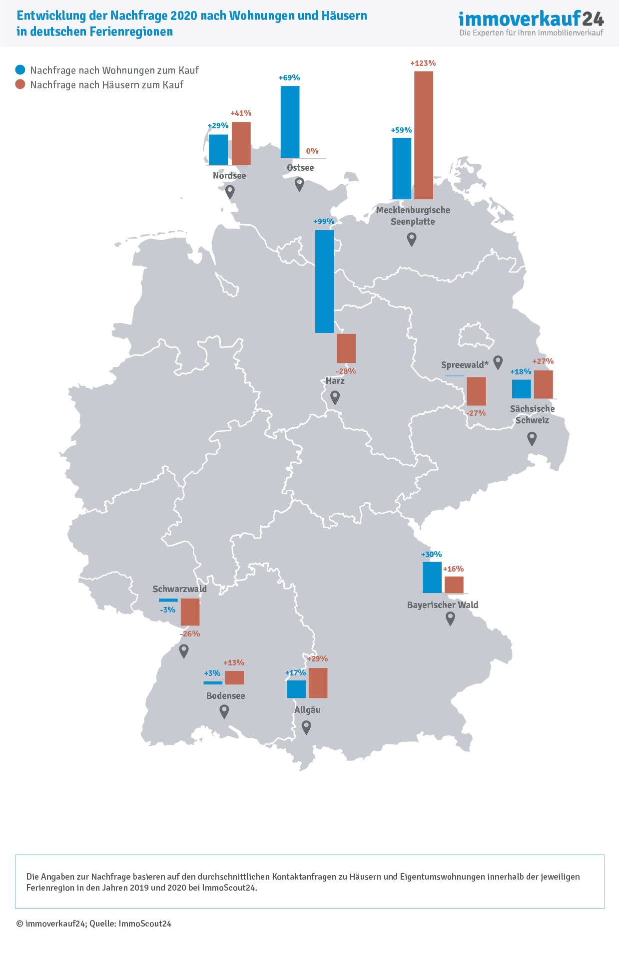 Immobilien in Ferienregionen: Nachfrage und Preise