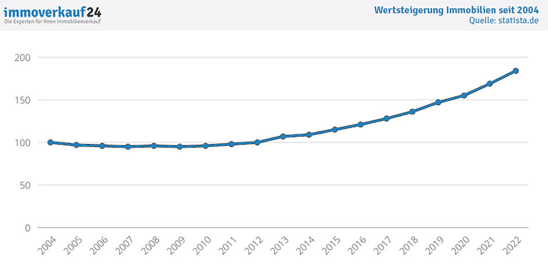 Liniendiagramm_Wertsteigerung_Immobilien_2004_bis_2022