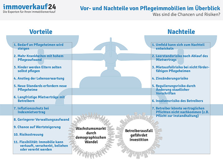 Pflegeimmobilie Vorteile und Nachteile