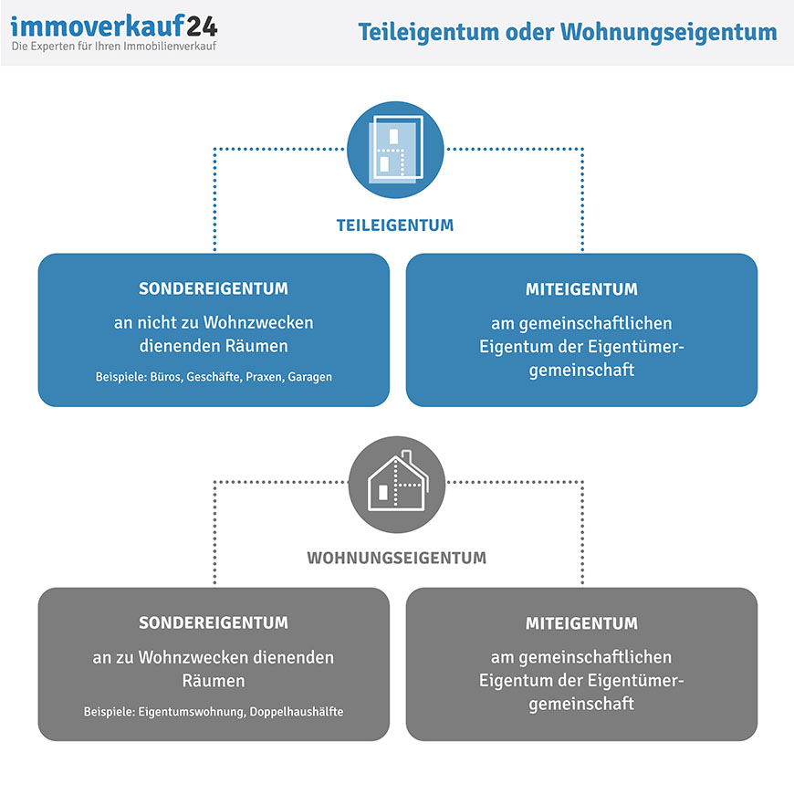 Teileigentum vs. Wohneigentum