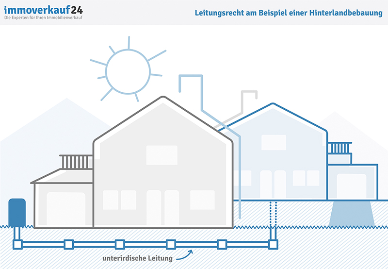 Leitungsrecht