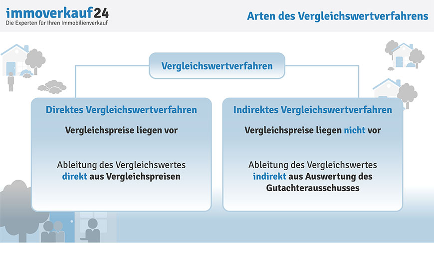 Vergleichswertverfahren Arten Vergleichswertverfahren Arten