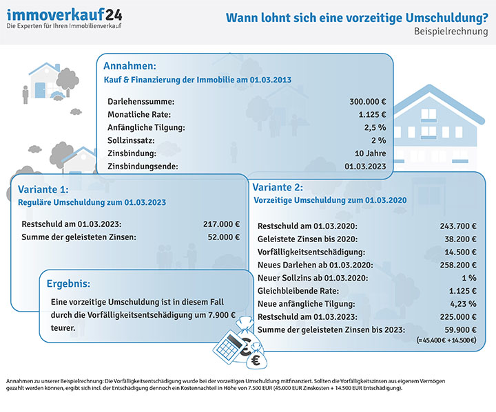 Vorzeitige Umschuldung Beispielrechnung