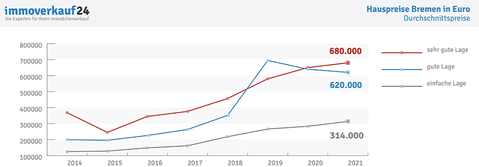 Durchschnittspreise Hauspreise Bremen