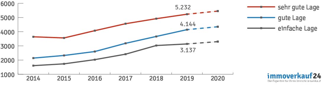 Grafik Entwicklung Wohnungspreise Berlin Grafik Entwicklung Wohnungspreise Berlin