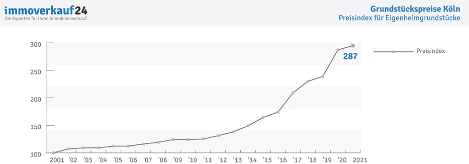 Grundstückspreise Köln