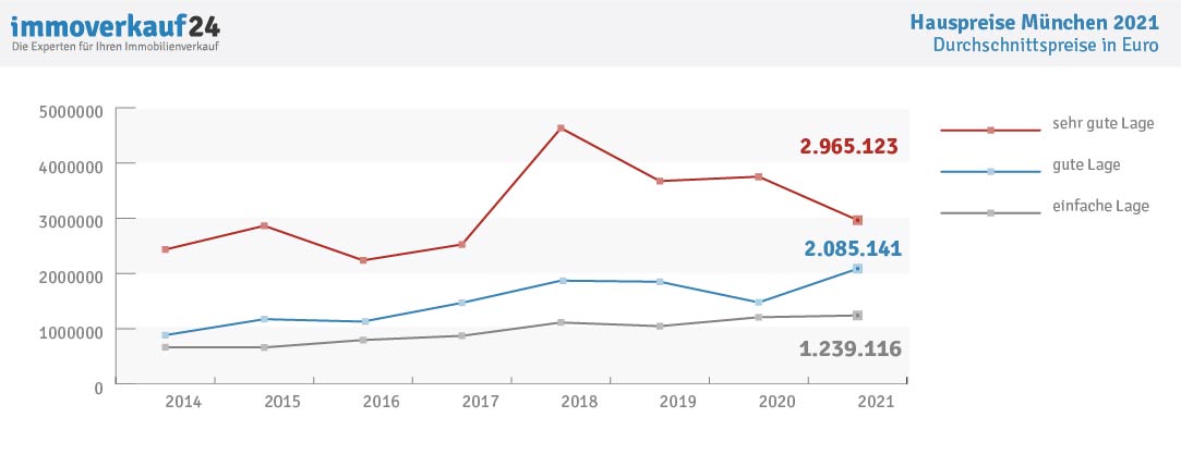 Hauspreise München - Entwicklung bis 2021