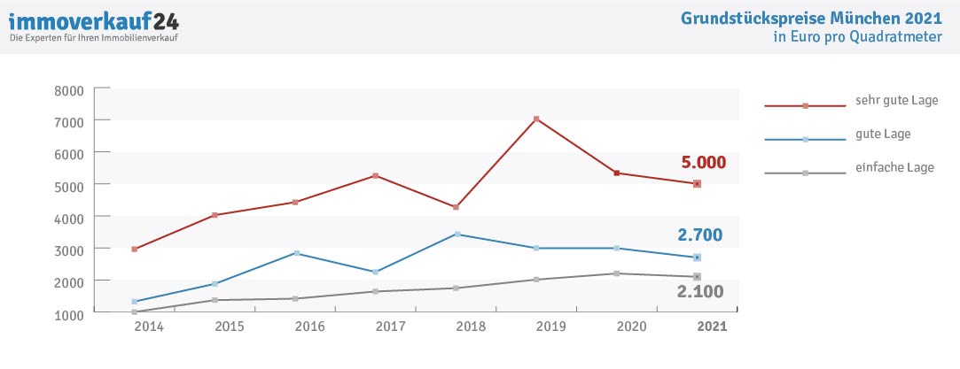 Entwicklung Grundstückspreise München bis 2021